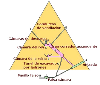 Pir�mide de Keops,
                      estructura interna