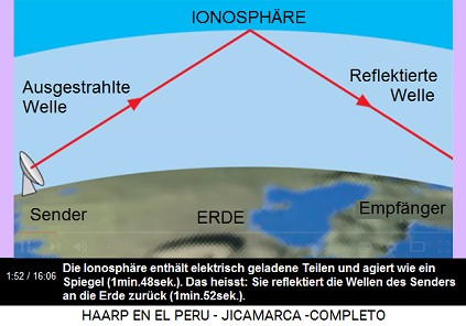 Die Ionosph�re enth�lt elektrisch
                          geladene Teilen und agiert wie ein Spiegel
                          (1min.48sek.). Das heisst: Sie reflektiert die
                          Wellen des Senders an die Erde zur�ck
                          (1min.52sek.).