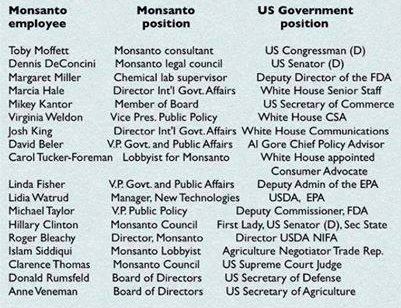 Die korrupte Struktur
von Monsanto mit "US"-Regierung, Abgeordneten
und Justiz Die korrupte
Struktur von Monsanto mit "US"-Regierung,
Abgeordneten und Justiz