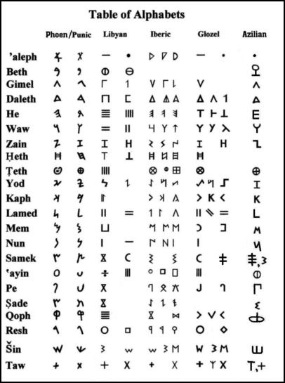 Alphabete Ph�nizisch
                          - Libysch - Iberisch - Glozel etc.