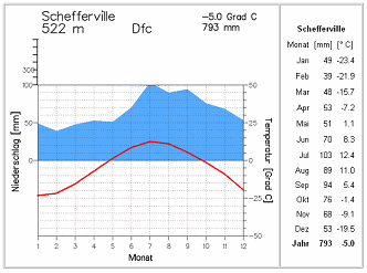 Das Klimadiagramm von
                              Schefferville mit durchschnittlichen
                              Minustemperaturen an 7 Monaten pro Jahr
                              von Oktober bis April