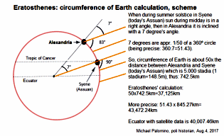 Das Schema von
                          Eratosthenes mit 7 Grad Winkelabweichung
                          zwischen Alexandria und Syene (heute Assuan)