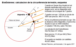 el esquema der Erat�stenes
                          con 7 grados de aberraci�n vincular entre
                          Alexandria y Siene (hoy Asu�n)