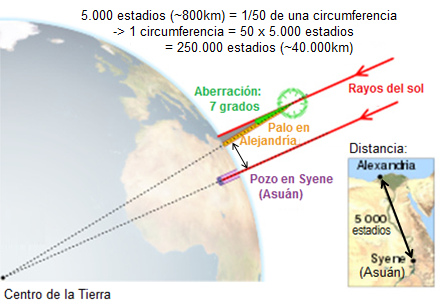 Esquema de Erat�stenes con la aberraci�n
                      de 7 grados entre Alejandr�a y Syene (hoy Asu�n)
                      02