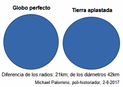 La forma real de la Tierra
                          es un globo aplastado (un �valo)