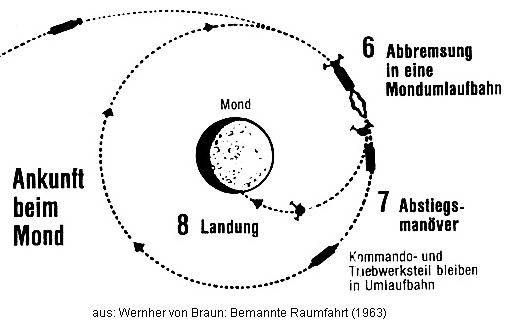 El "alunizaje" va a ser
                                  ejecutado con un "m�dulo
                                  lunar" separado, y la c�psula de
                                  mando est� con el m�dulo de servicio
                                  siguiendo en la �rbita lunar (escuema
                                  del libro "Astron�utica
                                  tripulada" (orig. alem�n:
                                  "Bemannte Raumfahrt" de
                                  Wernher von Braun mismo (1963)