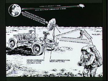 Concepto art�stico del alunizaje de Jerry
                        Elmore para Apolo 15, foto de la NASA no.
                        S71-39708: Radiocomunicaci�n entre el
                        "astronauta" y el "carro
                        lunar" (con c�mara de tele y con antena
                        grande) y con la Tierra, adem�s entre el m�dulo
                        de servicio y la Tierra, dibujo del 7/9/1971
