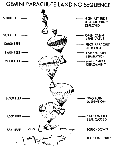 Gemini-Fallschirmlandung in zwei Phasen,
                        Zeichnung