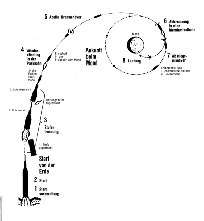 Wernher von Braun: Start zum Mond,
                            unvollstndiges und unmgliches Schema.