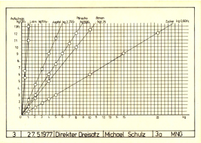 Figur
                        3: Direkter Dreisatz, Schema, 27.5.1977