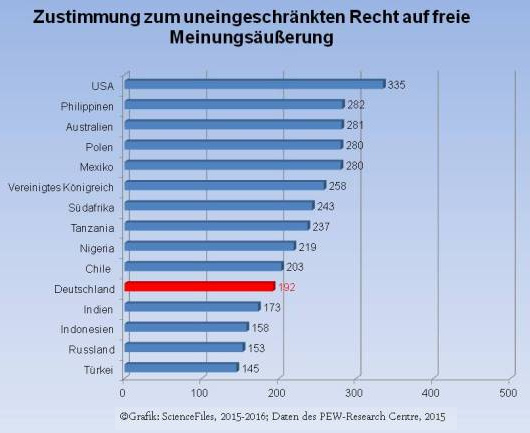 In Sachen Meinungsfreiheit
                  ist Merkels Deutschland ein Entwicklungsland
