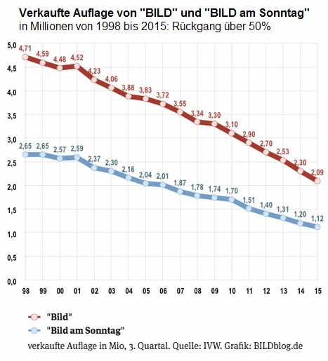 Auflage von BILD und BILD am
                  Sonntag: �ber 50% R�ckgang in 17 Jahren 1998-2015