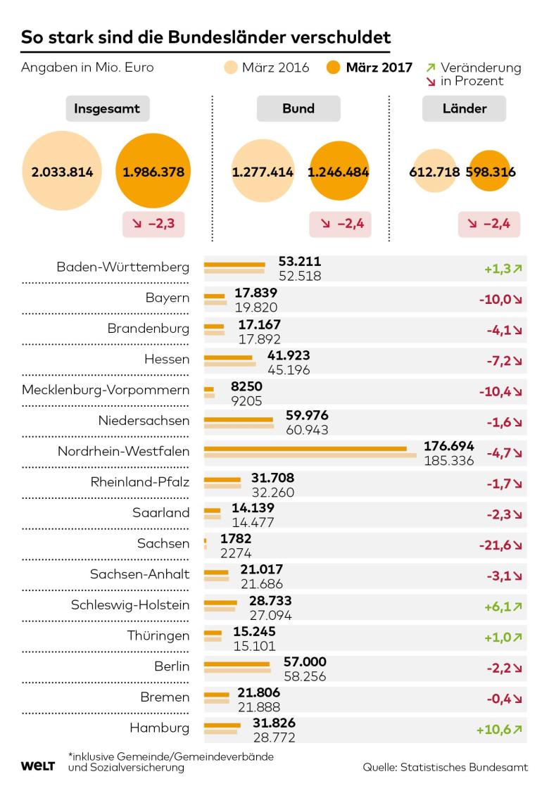 Die Verschuldung der
                    deutschen Bundesl�nder, Vergleich M�rz 2016 und M�rz
                    2017