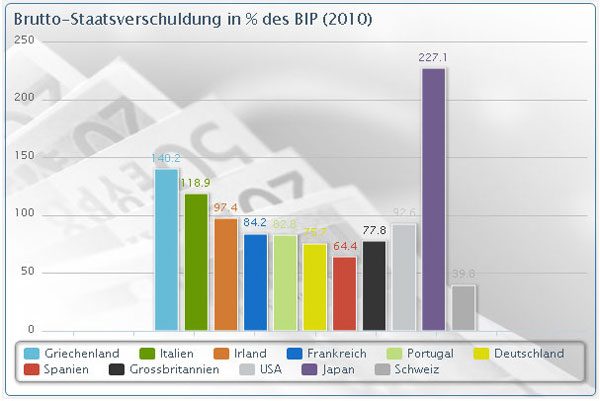 Grafik �ber die Verschuldung der
                          G8-Staaten plus Schweiz, 2010