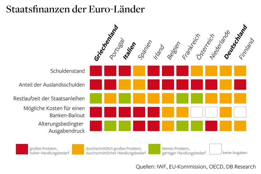 Grafik �ber den Reformbedarf in der EU