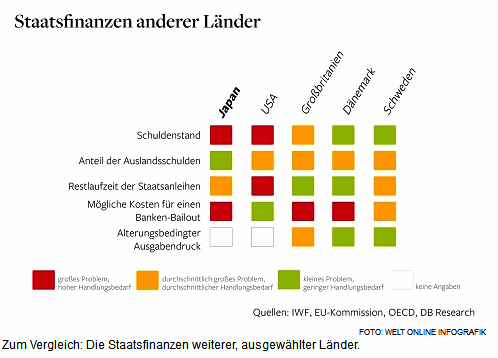 Schulden und Reformbedarf in anderen
                          L�ndern