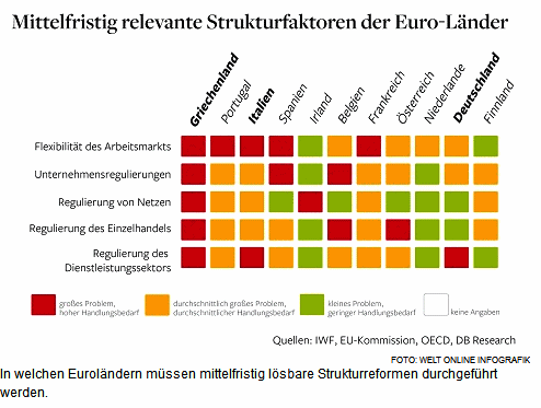 N�tige
                          Strukturreformen in EU-L�ndern