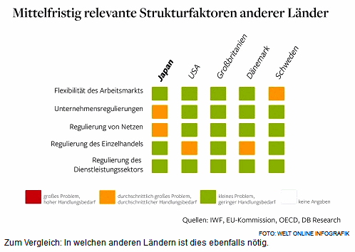 N�tige
                          Strukturreformen in anderen L�ndern