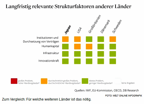Langfristige
                          Strukturreformen in anderen L�ndern