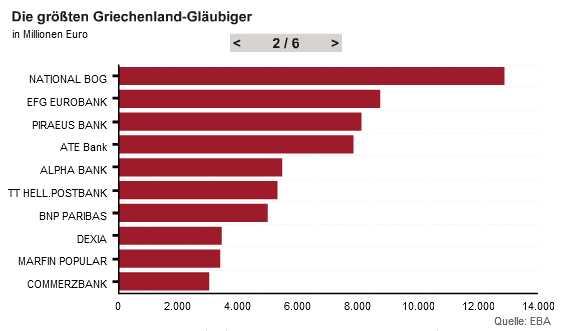Die
                        Griechenland-Gl�ubigerbanken, Grafik