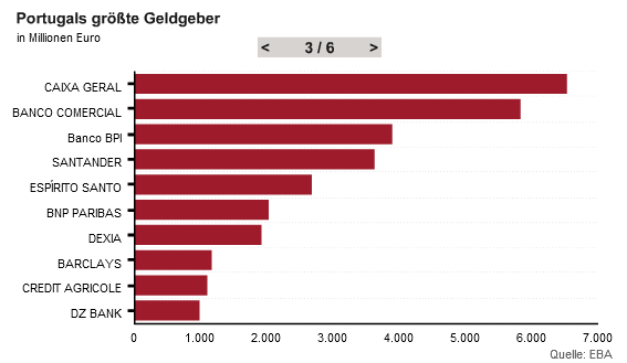 Portugals
                        Gl�ubigerbanken, Grafik