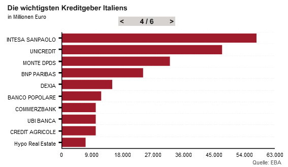 Italiens
                        Gl�ubigerbanken, Grafik