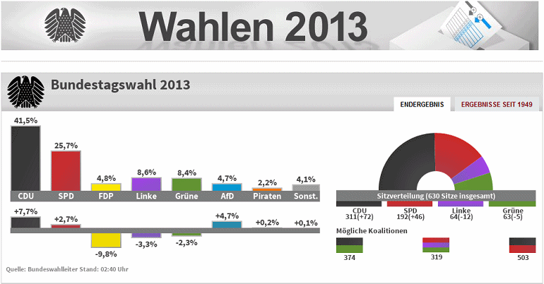 Das Wahlergebnis f�r
                  Deutschland vom 22. September 2013
