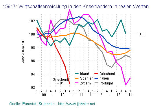 Grafik der
Wirtschaftsentwicklung der Pigs-Staaten
(Portugal, Italien, Griechenland, Spanien) mit
Irland und Zypern ab 2009 Grafik der
Wirtschaftsentwicklung der Pigs-Staaten
(Portugal, Italien, Griechenland, Spanien) mit
Irland und Zypern ab 2009