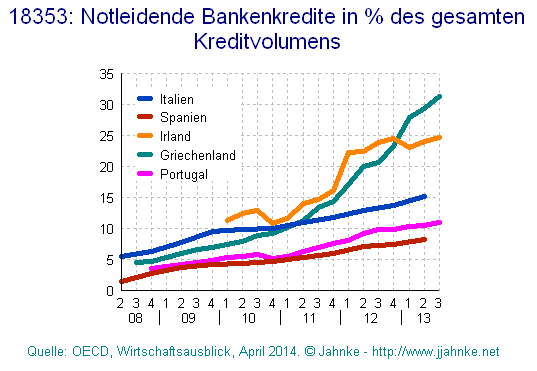 Grafik der
notleidenden Bankkredite in den Pigs-Staaten
plus Irland ab 2008 Grafik der
notleidenden Bankkredite in den Pigs-Staaten
plus Irland ab 2008