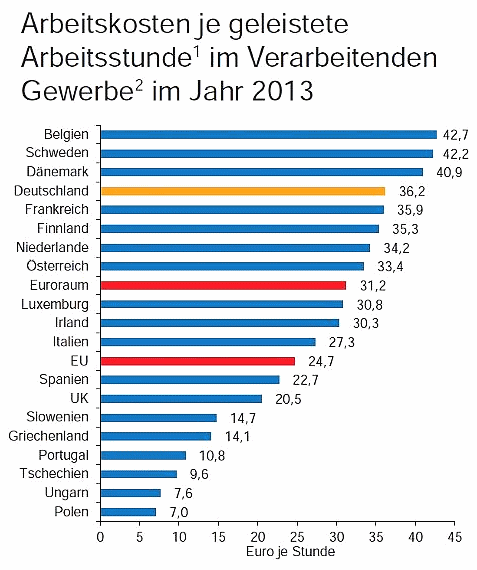 Grafik der Lohnkosten im
                            verarbeitenden Gewerbe in EU-L�ndern