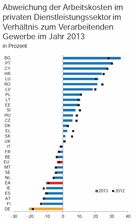 Grafik mit der Abweichung zwischen
                            L�hnen im Dienstleistungsgewerbe und im
                            verarbeitenden Gewerbe