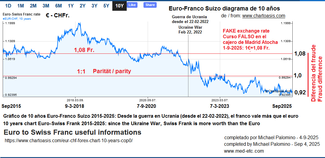 Aquí está el euro que hunde de 2015 a 2025
frente al franco suizo: La diferencia de fraude ya es
de 16 centavos rappen suizos o 17 céntimos de euro Aquí está el euro que hunde de 2015 a 2025 frente
al franco suizo: La diferencia de fraude ya es de 16
centavos rappen suizos o 17 céntimos de euro
