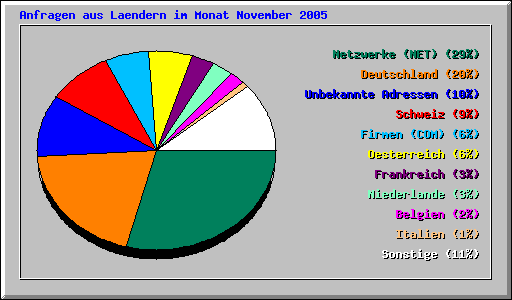 Anfragen aus Laendern im Monat November 2005