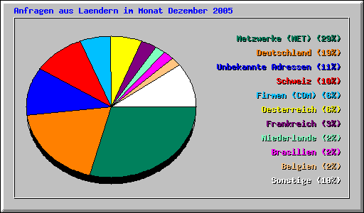 Anfragen aus Laendern im Monat Dezember 2005