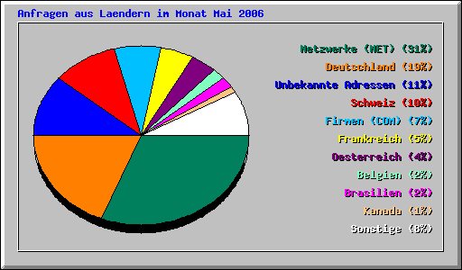 L�nderstatistik im Monat Mai 2006