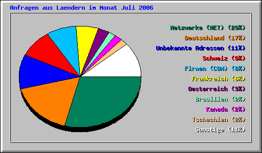 L�nderstatistik Juli 2006