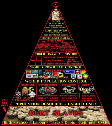 Schema mit der Pyramide mit der kriminellen K�nigin
                von England an der Spitze, dem Komitee der 300 etc.