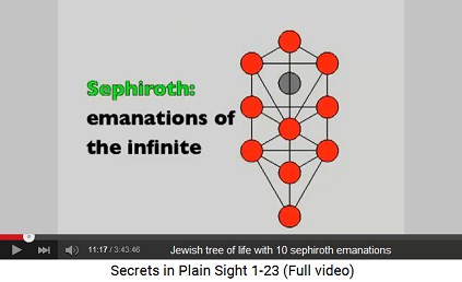 Jewish Tree of Life with 10 sephiroths,
                    emanations