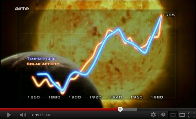 Grafiek met de curven met de correlatie
                        tussen zonneactiviteit en aarde temperaturen
                        1860-1985