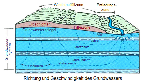 Schema
                                    4: Die Geschwindigkeiten des
                                    Grundwassers sind sehr, sehr
                                    langsam