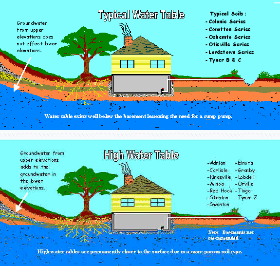 Schemes 15a+15b: house built in
                                    former groundwater zone