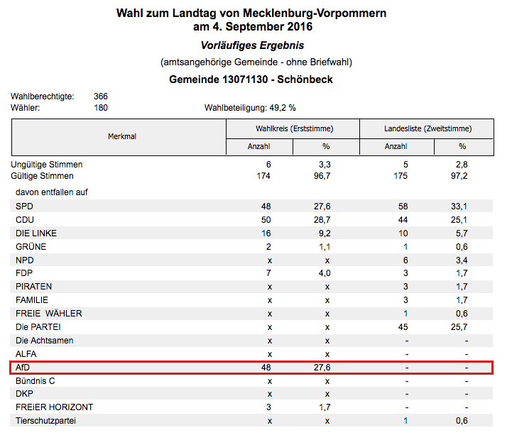 Wahl in Mecklenburg-Vorpommern:
                                    In Sch�nbeck wurden alle
                                    Zweitstimmen f�r die AfD
                                    systematisch unterschlagen